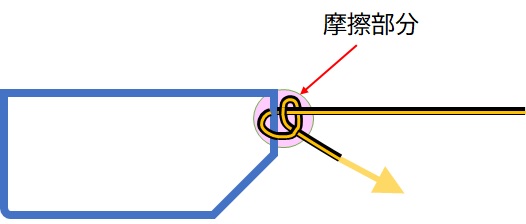 釣り糸結び:摩擦