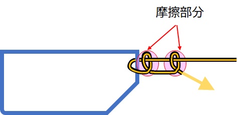 釣り糸の結び:摩擦2