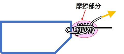 釣り糸の結び:摩擦3