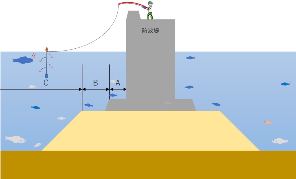 堤防周りの深さを覚える