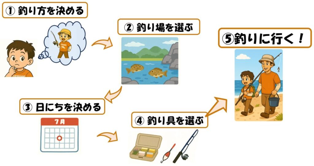 釣りを始めるロードマップ