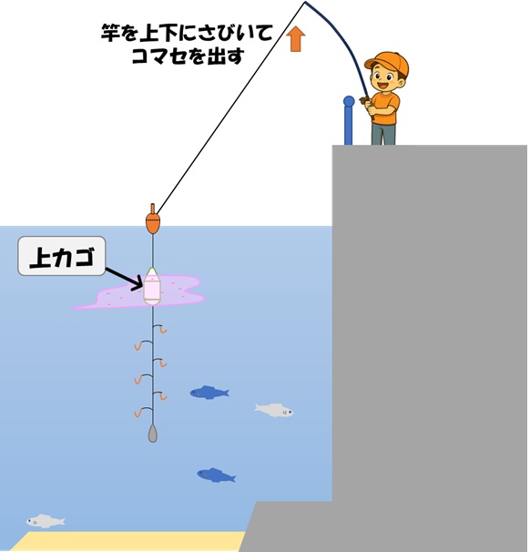 上カゴ‗さびいてコマセを出す