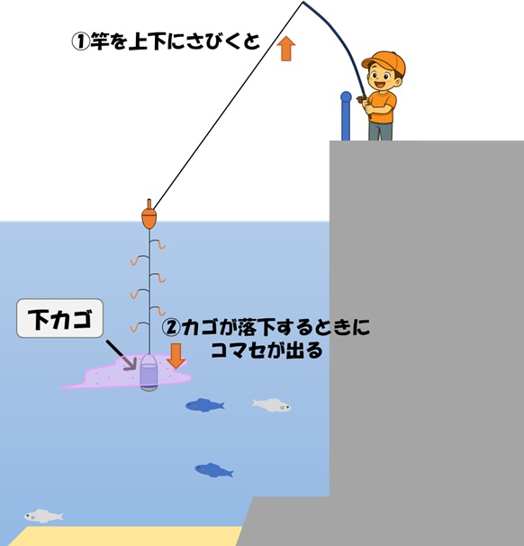 下カゴ‗さびいてコマセを出す