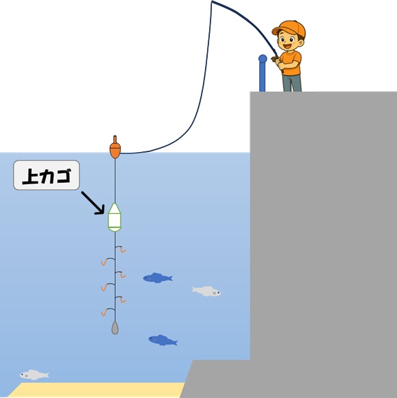 サビキ釣り:上カゴ