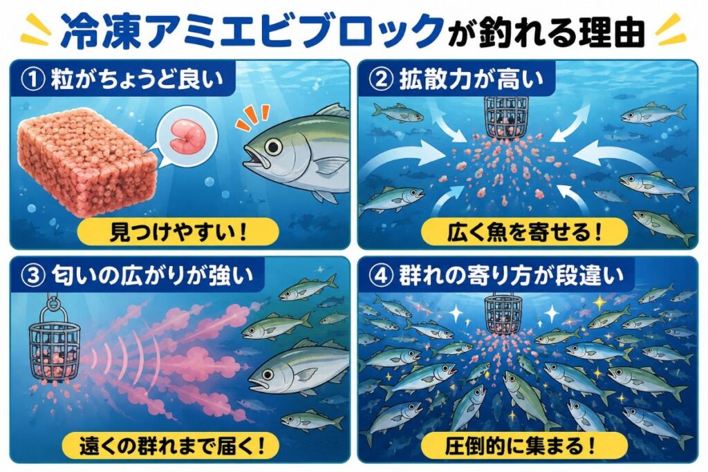 冷凍アミエビブロックが釣れる理由