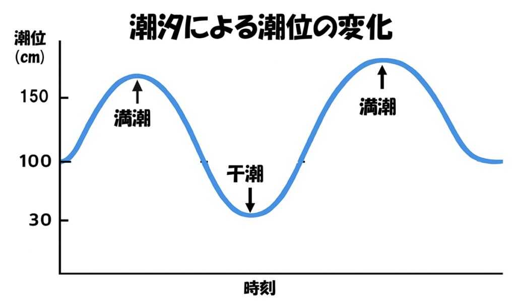 潮汐による潮位の変化イメージ
